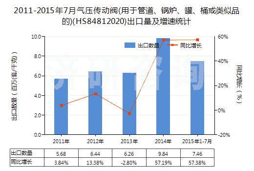 2011-2015年7月氣壓傳動(dòng)閥(用于管道、鍋爐、罐、桶或類(lèi)似品的)(HS84812020)出口量及增速統(tǒng)計(jì)